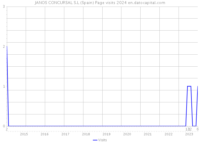 JANOS CONCURSAL S.L (Spain) Page visits 2024 