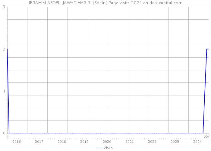 IBRAHIM ABDEL-JAWAD HARIRI (Spain) Page visits 2024 