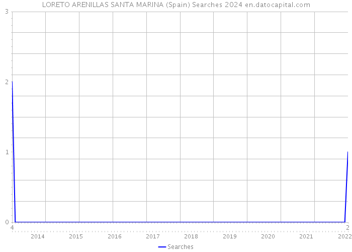 LORETO ARENILLAS SANTA MARINA (Spain) Searches 2024 