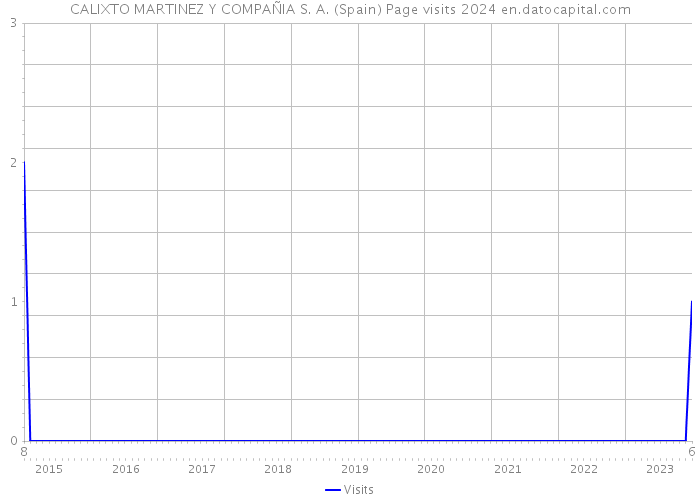 CALIXTO MARTINEZ Y COMPAÑIA S. A. (Spain) Page visits 2024 