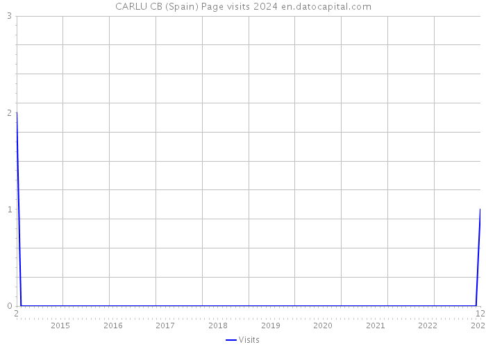 CARLU CB (Spain) Page visits 2024 