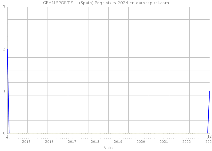 GRAN SPORT S.L. (Spain) Page visits 2024 