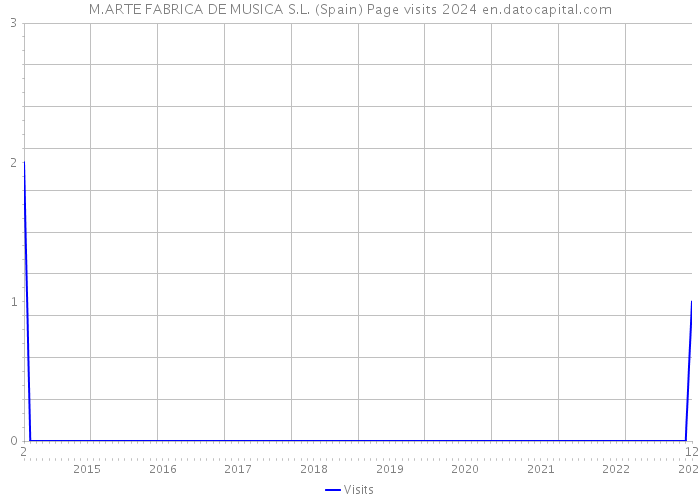 M.ARTE FABRICA DE MUSICA S.L. (Spain) Page visits 2024 