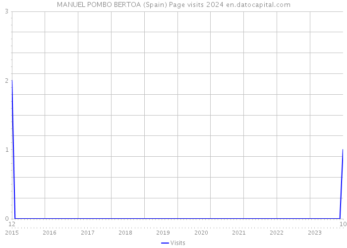 MANUEL POMBO BERTOA (Spain) Page visits 2024 