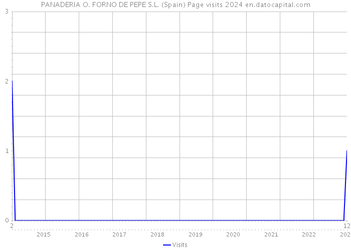 PANADERIA O. FORNO DE PEPE S.L. (Spain) Page visits 2024 