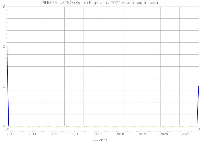 PINO SALUSTRO (Spain) Page visits 2024 