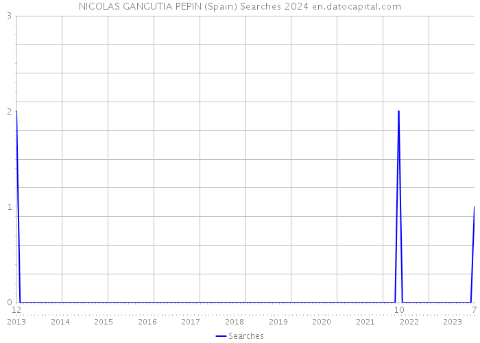 NICOLAS GANGUTIA PEPIN (Spain) Searches 2024 