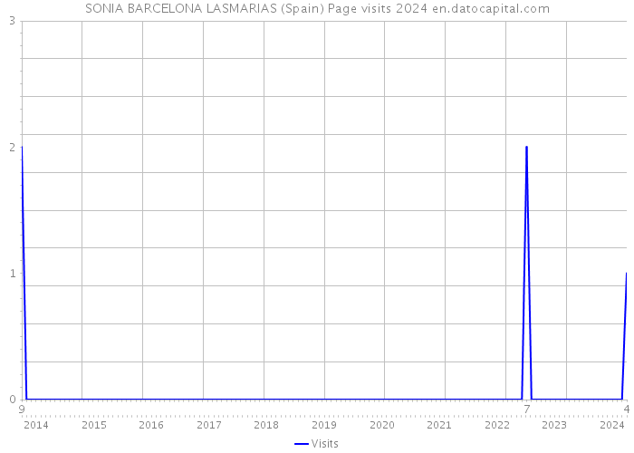 SONIA BARCELONA LASMARIAS (Spain) Page visits 2024 
