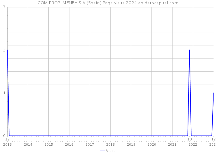 COM PROP MENFHIS A (Spain) Page visits 2024 