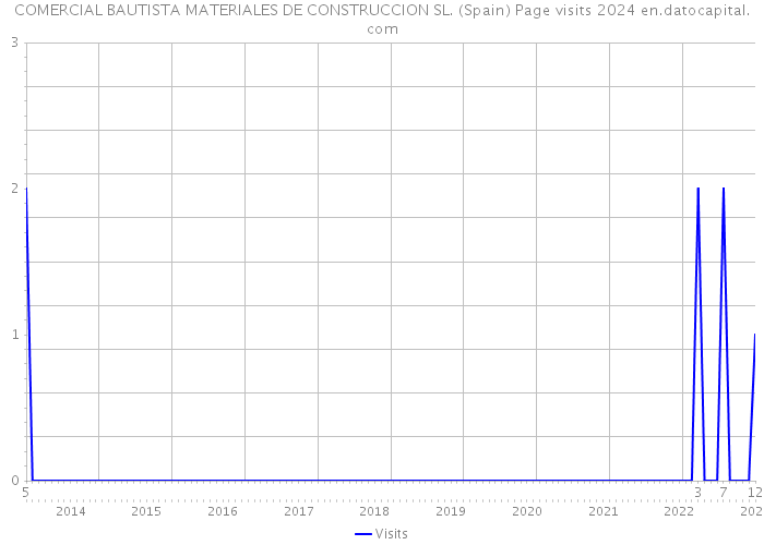 COMERCIAL BAUTISTA MATERIALES DE CONSTRUCCION SL. (Spain) Page visits 2024 