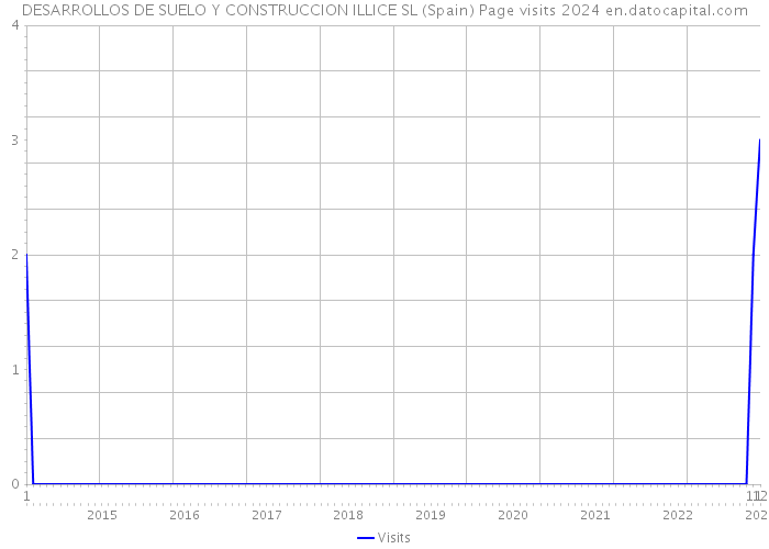 DESARROLLOS DE SUELO Y CONSTRUCCION ILLICE SL (Spain) Page visits 2024 