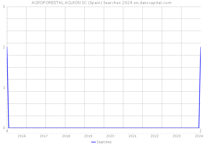 AGROFORESTAL AGUION SC (Spain) Searches 2024 