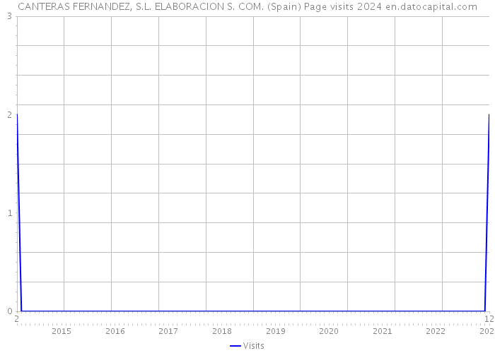 CANTERAS FERNANDEZ, S.L. ELABORACION S. COM. (Spain) Page visits 2024 