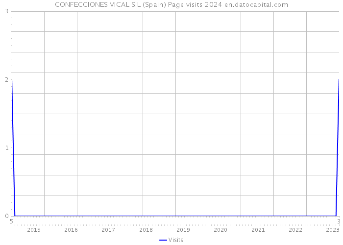 CONFECCIONES VICAL S.L (Spain) Page visits 2024 