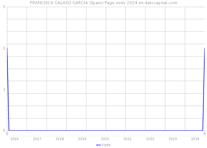 FRANCISCA GALASO GARCIA (Spain) Page visits 2024 