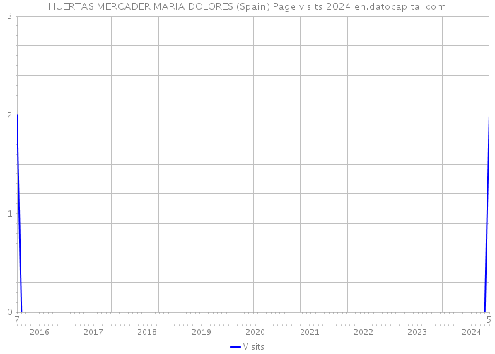 HUERTAS MERCADER MARIA DOLORES (Spain) Page visits 2024 