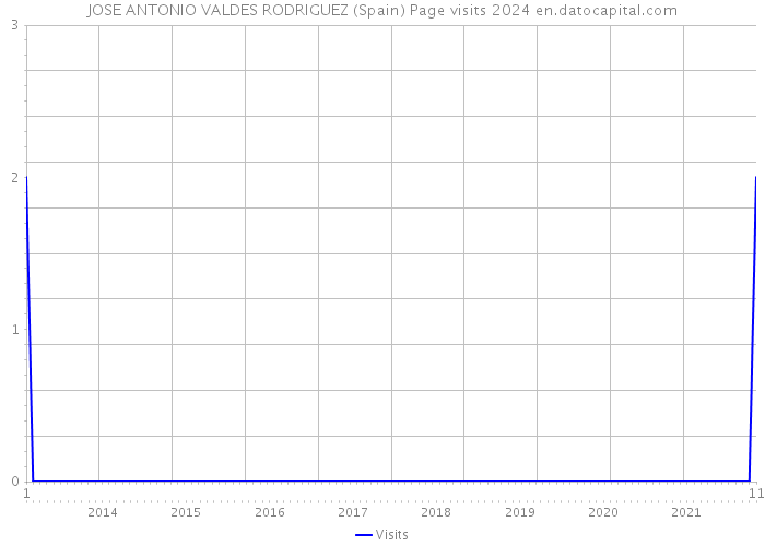 JOSE ANTONIO VALDES RODRIGUEZ (Spain) Page visits 2024 