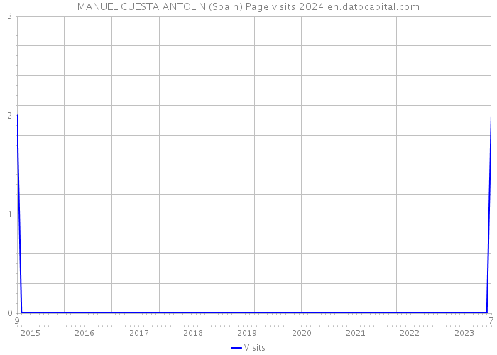 MANUEL CUESTA ANTOLIN (Spain) Page visits 2024 