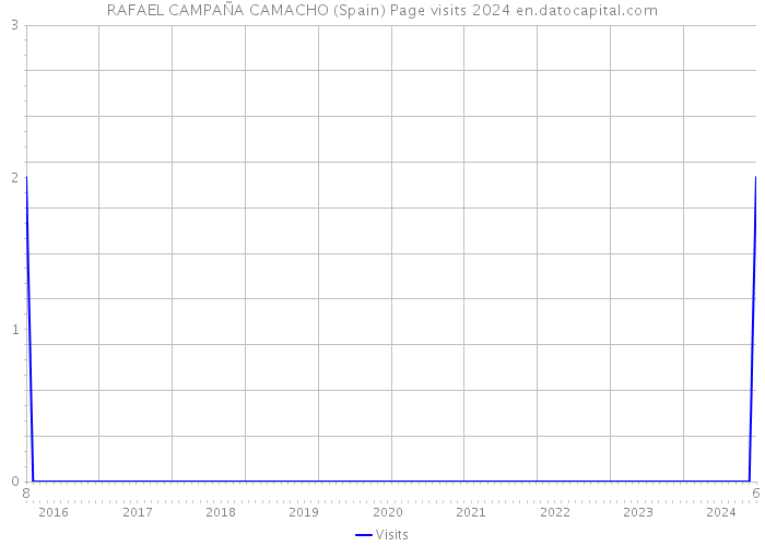 RAFAEL CAMPAÑA CAMACHO (Spain) Page visits 2024 
