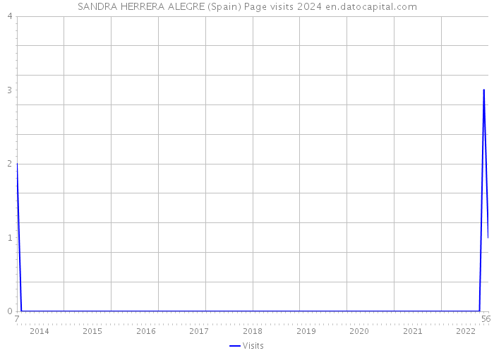SANDRA HERRERA ALEGRE (Spain) Page visits 2024 