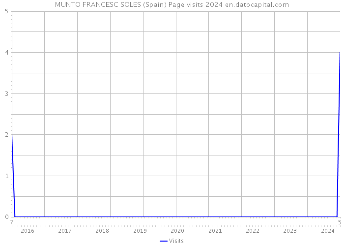 MUNTO FRANCESC SOLES (Spain) Page visits 2024 