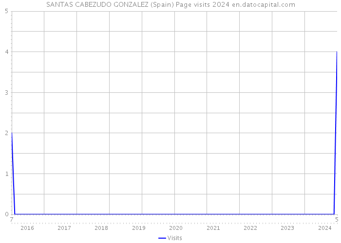 SANTAS CABEZUDO GONZALEZ (Spain) Page visits 2024 