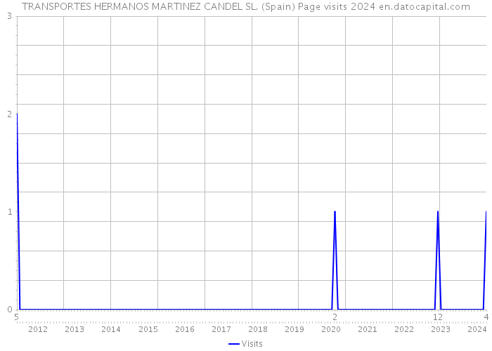 TRANSPORTES HERMANOS MARTINEZ CANDEL SL. (Spain) Page visits 2024 