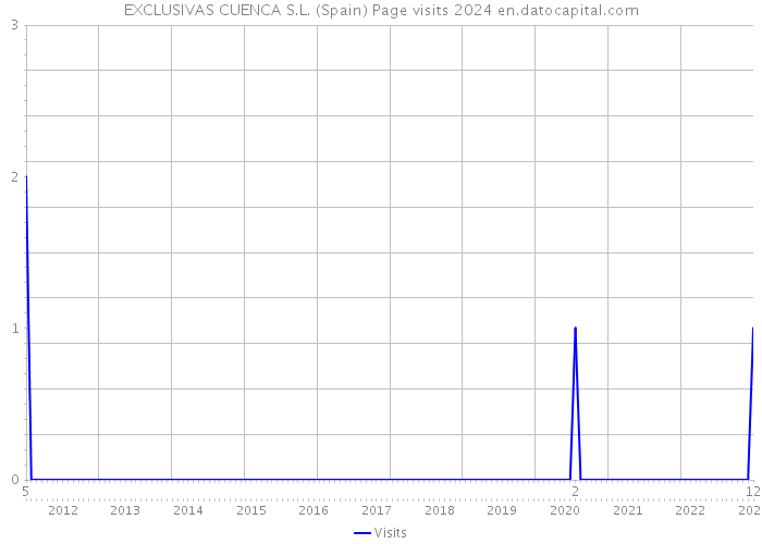EXCLUSIVAS CUENCA S.L. (Spain) Page visits 2024 