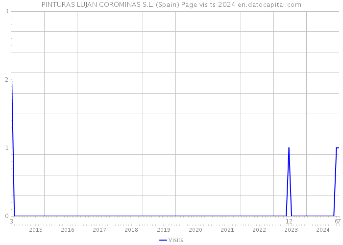 PINTURAS LUJAN COROMINAS S.L. (Spain) Page visits 2024 