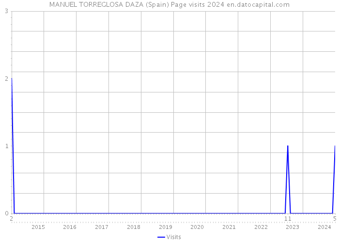MANUEL TORREGLOSA DAZA (Spain) Page visits 2024 