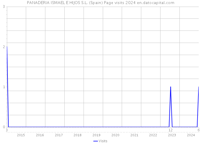 PANADERIA ISMAEL E HIJOS S.L. (Spain) Page visits 2024 