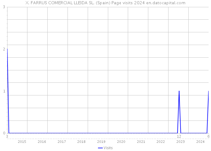 X. FARRUS COMERCIAL LLEIDA SL. (Spain) Page visits 2024 