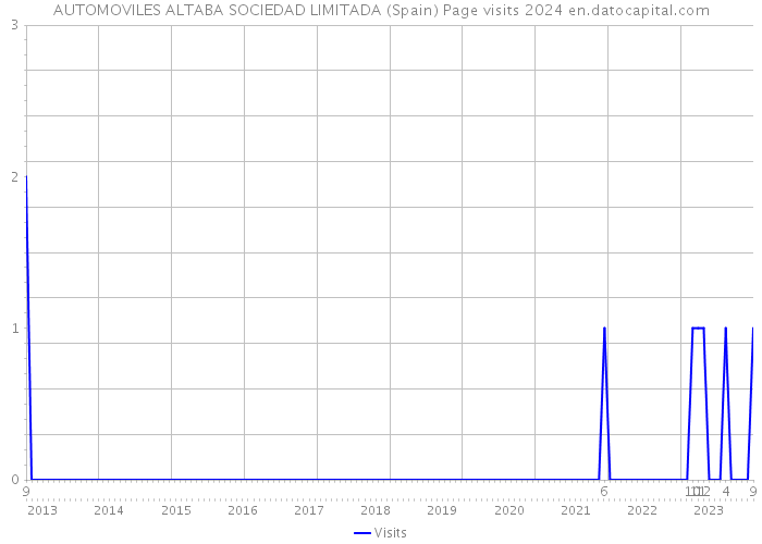 AUTOMOVILES ALTABA SOCIEDAD LIMITADA (Spain) Page visits 2024 