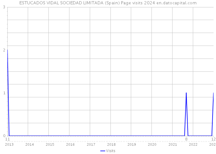 ESTUCADOS VIDAL SOCIEDAD LIMITADA (Spain) Page visits 2024 