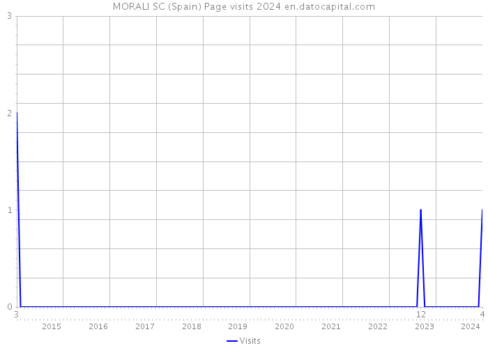 MORALI SC (Spain) Page visits 2024 