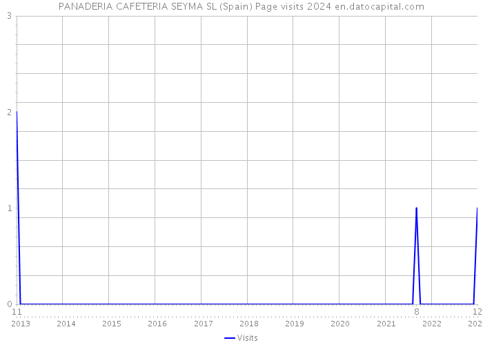 PANADERIA CAFETERIA SEYMA SL (Spain) Page visits 2024 