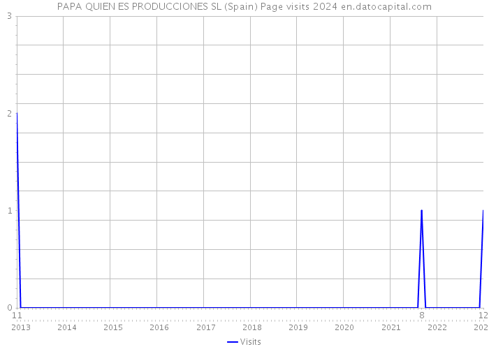 PAPA QUIEN ES PRODUCCIONES SL (Spain) Page visits 2024 