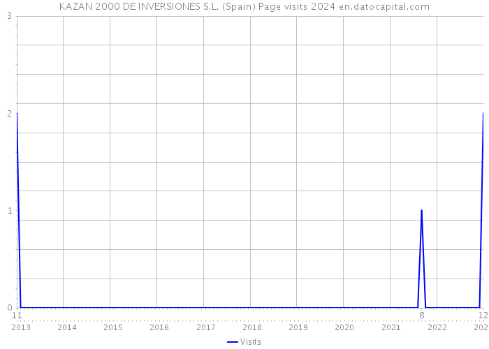 KAZAN 2000 DE INVERSIONES S.L. (Spain) Page visits 2024 