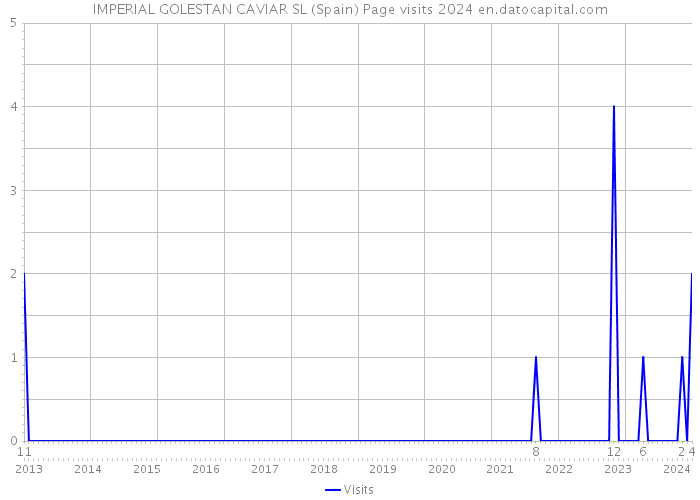 IMPERIAL GOLESTAN CAVIAR SL (Spain) Page visits 2024 