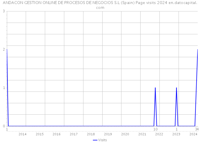 ANDACON GESTION ONLINE DE PROCESOS DE NEGOCIOS S.L (Spain) Page visits 2024 