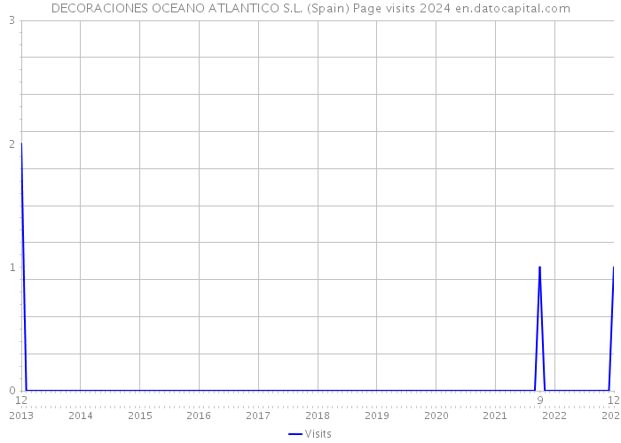 DECORACIONES OCEANO ATLANTICO S.L. (Spain) Page visits 2024 