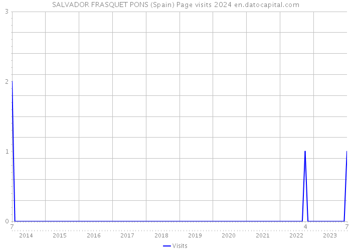 SALVADOR FRASQUET PONS (Spain) Page visits 2024 
