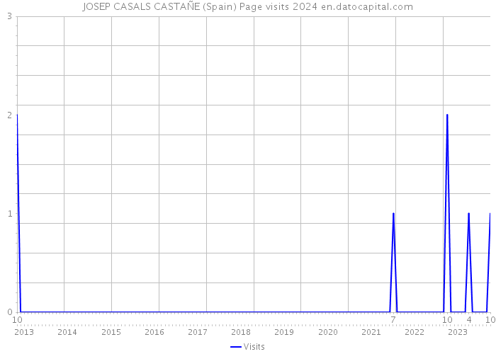 JOSEP CASALS CASTAÑE (Spain) Page visits 2024 