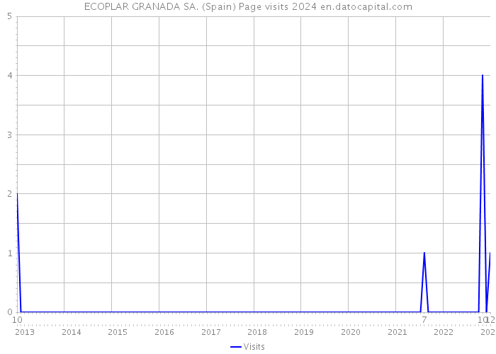 ECOPLAR GRANADA SA. (Spain) Page visits 2024 