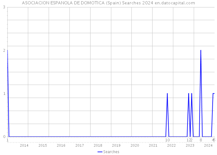 ASOCIACION ESPANOLA DE DOMOTICA (Spain) Searches 2024 