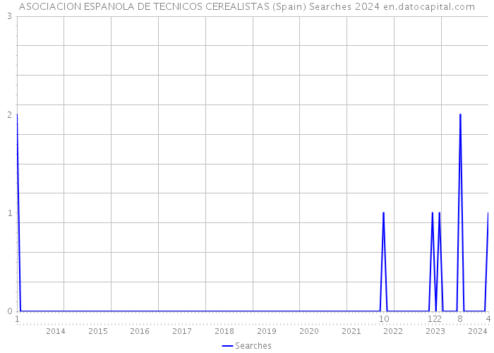 ASOCIACION ESPANOLA DE TECNICOS CEREALISTAS (Spain) Searches 2024 