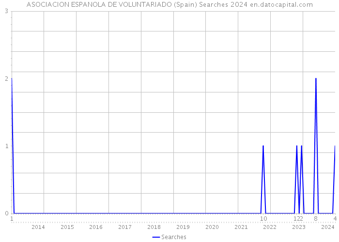 ASOCIACION ESPANOLA DE VOLUNTARIADO (Spain) Searches 2024 