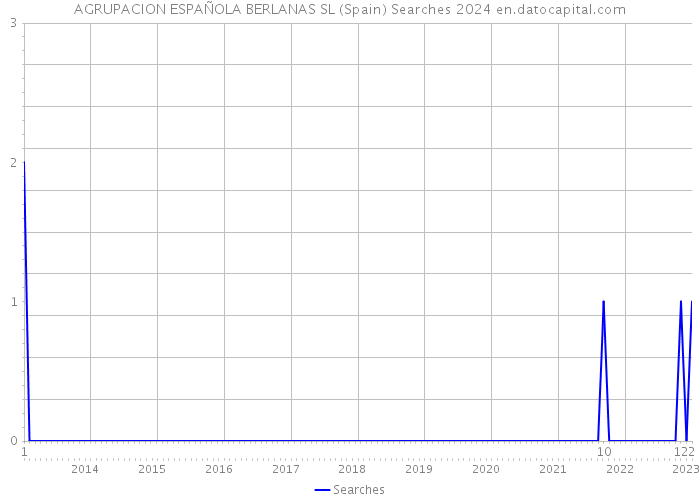 AGRUPACION ESPAÑOLA BERLANAS SL (Spain) Searches 2024 