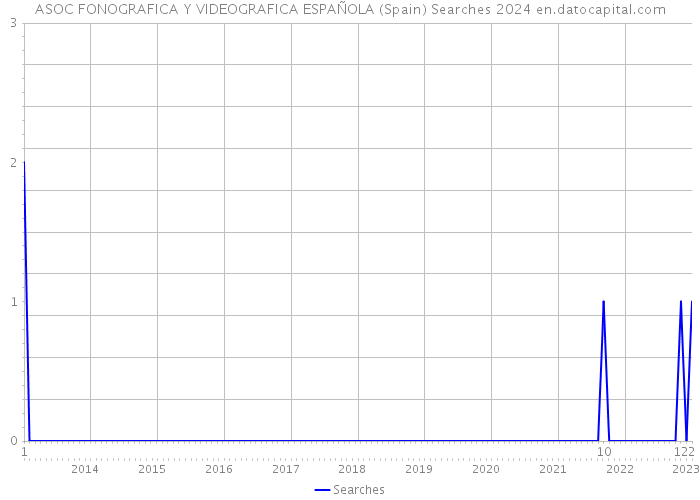 ASOC FONOGRAFICA Y VIDEOGRAFICA ESPAÑOLA (Spain) Searches 2024 