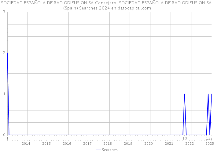 SOCIEDAD ESPAÑOLA DE RADIODIFUSION SA Consejero: SOCIEDAD ESPAÑOLA DE RADIODIFUSION SA (Spain) Searches 2024 